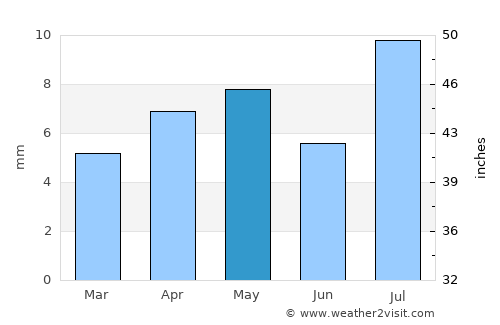 Al Khawkhah average rain in May