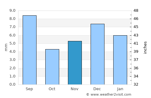 Al Khawkhah average rain in November