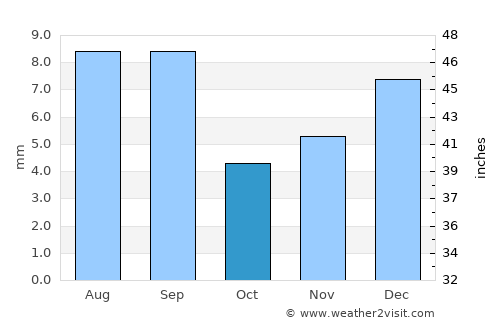 Al Khawkhah average rain in October