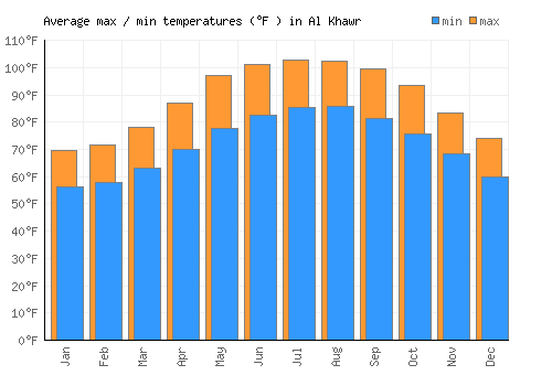 Al Khawr average minimum / maximum temperatures (Fahrenheit)