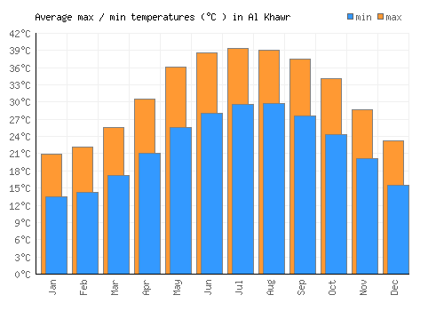 Al Khawr average minimum / maximum temperatures (Celsius)