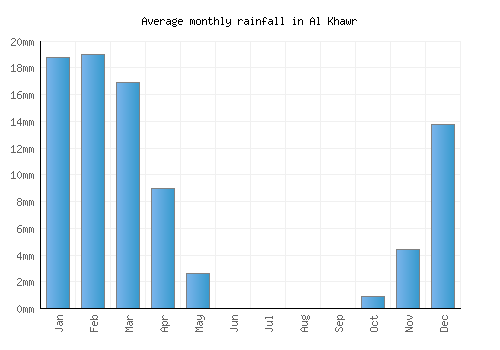 Al Khawr monthly rainfall chart (mm)