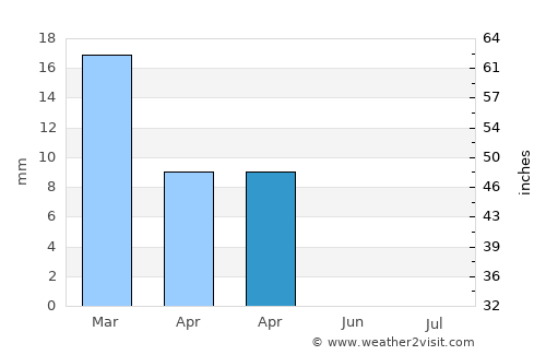 Al Khawr average rain in April