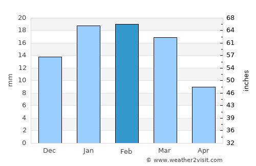 Al Khawr average rain in February