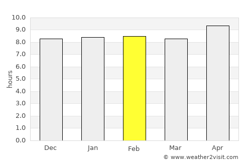 Al Khawr average rain in February