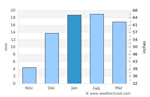 Al Khawr average rain in January