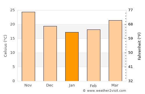 Al Khawr average temperature in January