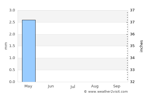 Al Khawr average rain in July