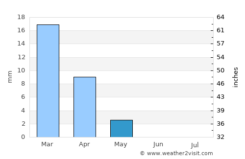 Al Khawr average rain in May