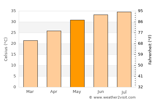 Al Khawr average temperature in May