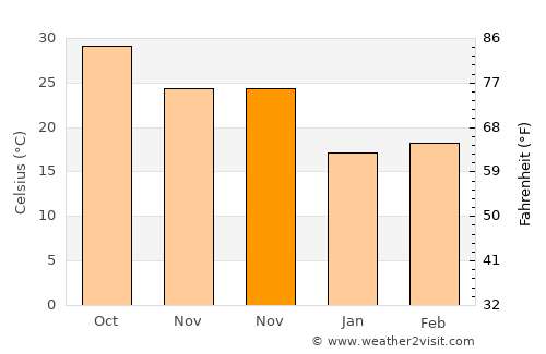 Al Khawr average temperature in November