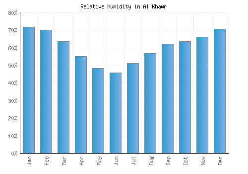 Al Khawr relative humidity averages
