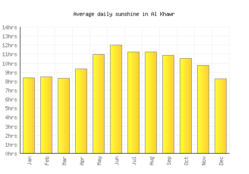 Al Khawr average daily sunshine chart