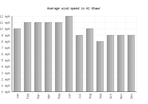 Al Khawr average winspeed by month (mph)