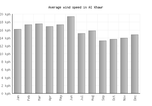 Al Khawr average winspeed by month (km/h)