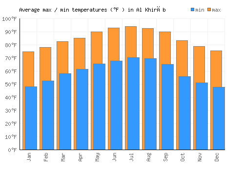 Al Khirāb average minimum / maximum temperatures (Fahrenheit)