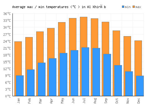 Al Khirāb average minimum / maximum temperatures (Celsius)
