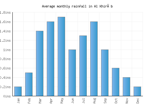 Al Khirāb monthly rainfall chart (inches)