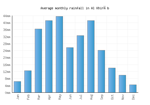 Al Khirāb monthly rainfall chart (mm)