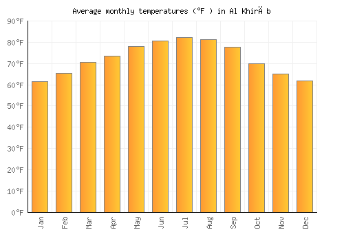 Al Khirāb average temperature chart (Fahrenheit)
