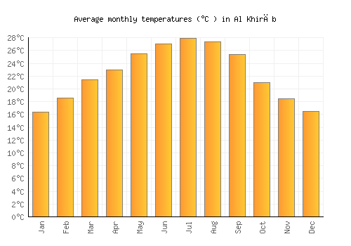 Al Khirāb average temperature chart (Celsius)