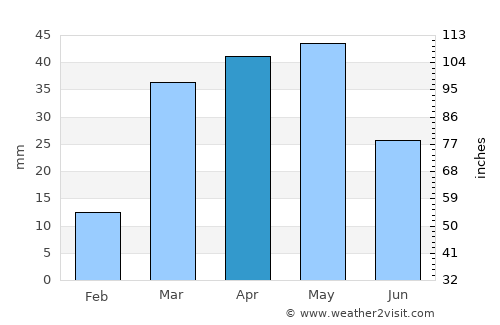 Al Khirāb average rain in April