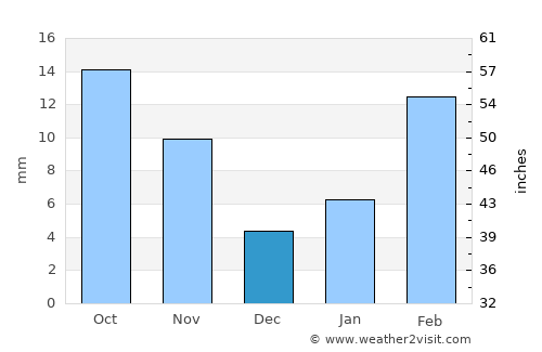 Al Khirāb average rain in December