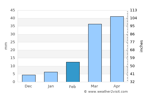 Al Khirāb average rain in February
