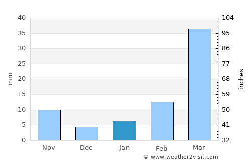 Al Khirāb average rain in January