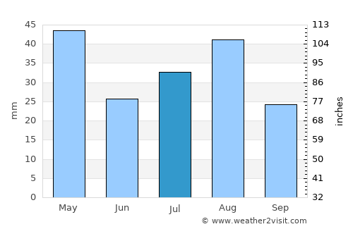 Al Khirāb average rain in July