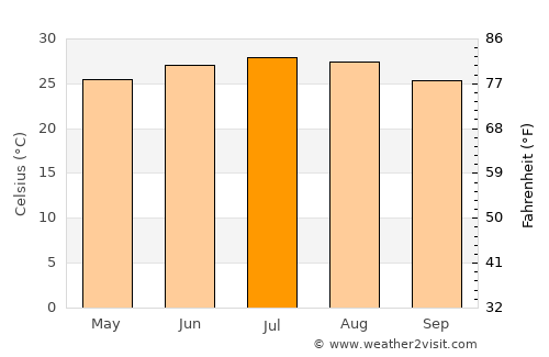 Al Khirāb average temperature in July