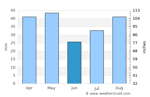 Al Khirāb average rain in June