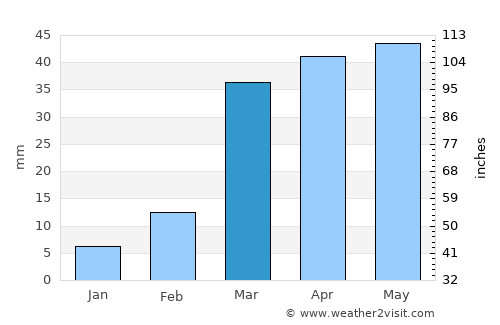 Al Khirāb average rain in March