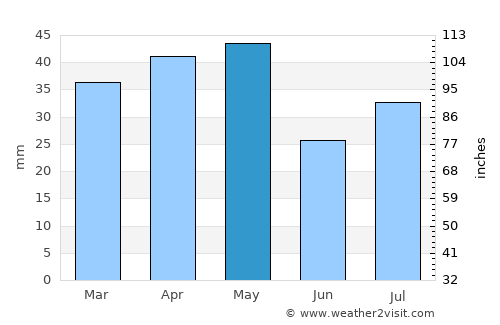 Al Khirāb average rain in May