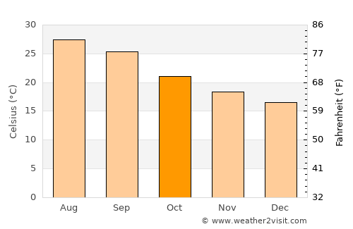 Al Khirāb average temperature in October