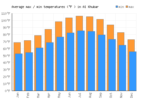 Al Khubar average minimum / maximum temperatures (Fahrenheit)