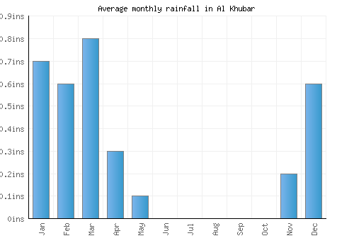 Al Khubar monthly rainfall chart (inches)