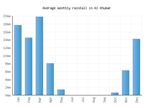Al Khubar monthly rainfall chart (mm)