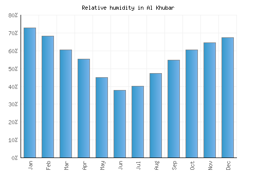 Al Khubar relative humidity averages
