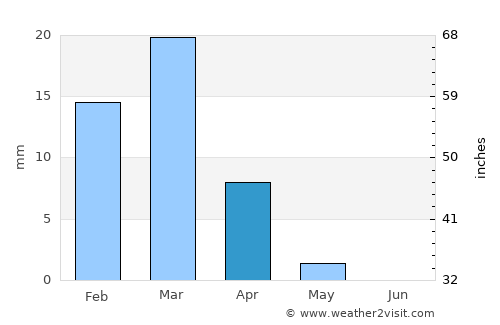 Al Khubar average rain in April