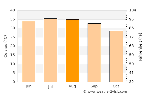 Al Khubar average temperature in August