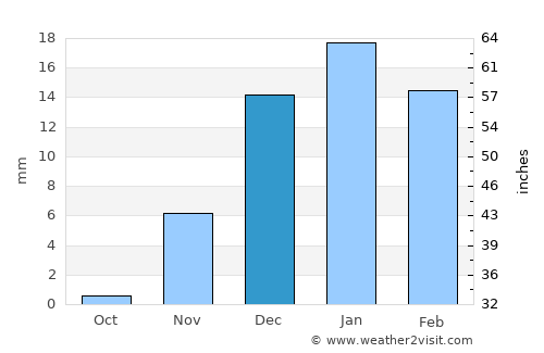Al Khubar average rain in December