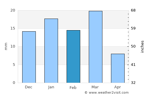 Al Khubar average rain in February