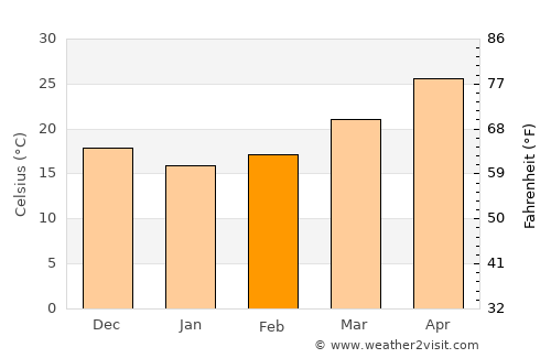 Al Khubar average temperature in February
