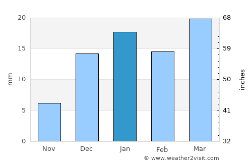 Al Khubar average rain in January