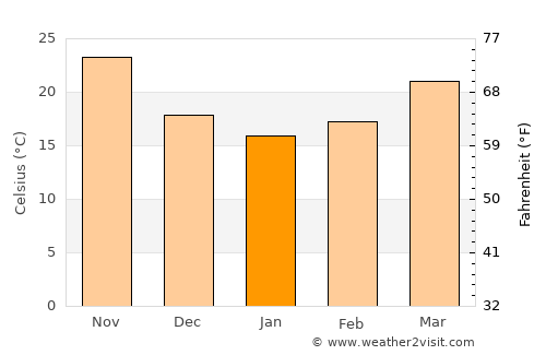 Al Khubar average temperature in January