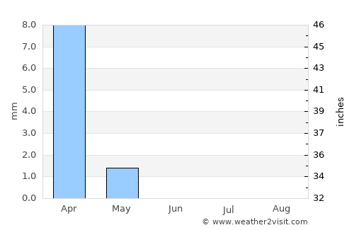 Al Khubar average rain in June