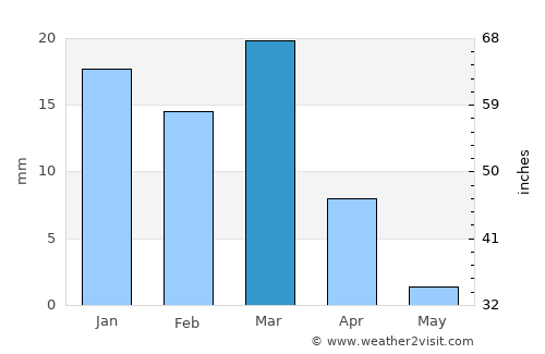 Al Khubar average rain in March