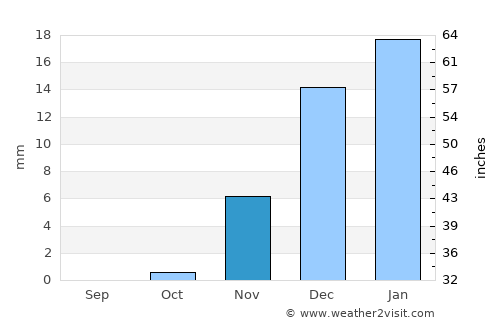 Al Khubar average rain in November