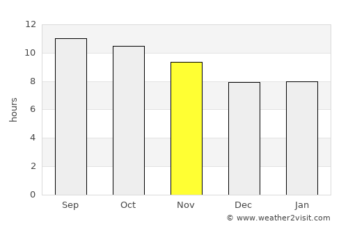 Al Khubar average rain in November